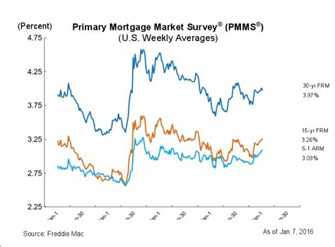 Freddie Mac: Mortgage rates drift back below 4%