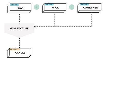 Candlemaking Manufacture Workflow Examples Craftybase Knowledge Base