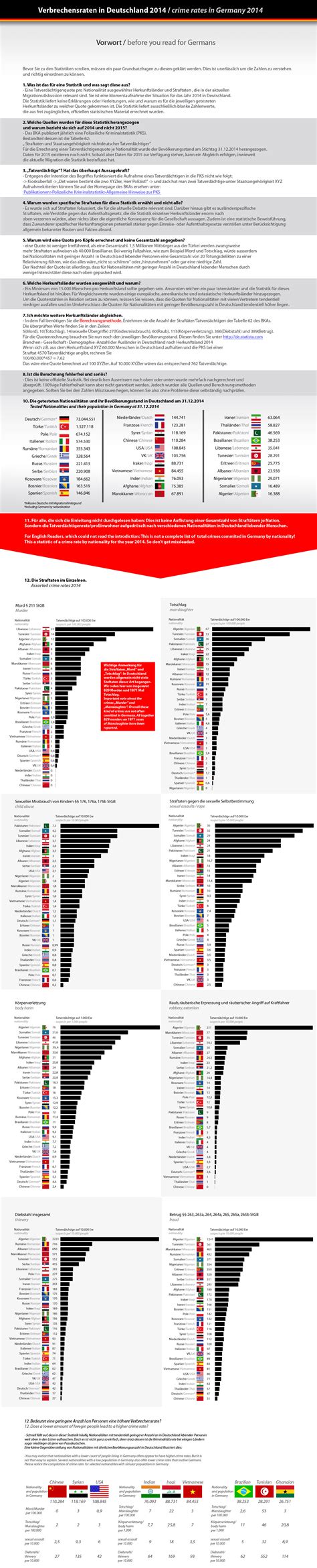 Immigrant Crime Rates in Germany - Anatoly Karlin