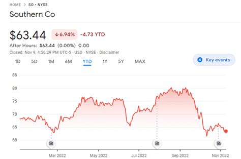 Southern Company: Dividend Stock That Will Likely Hold Up Well During ...