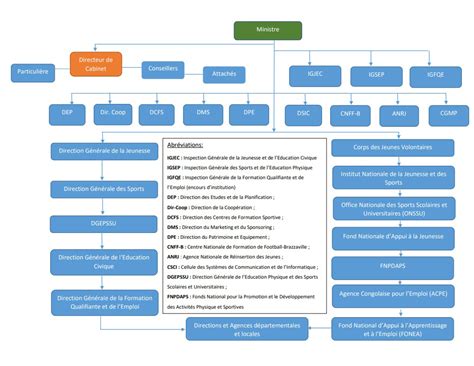 Structure du Ministère Ministère de la Jeunesse et des Sports de l