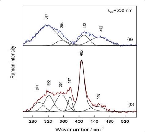 Raman Spectra With Fitted Gaussian Lorentzian Form Components Of The