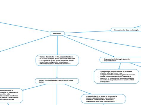 Psicología Mind Map