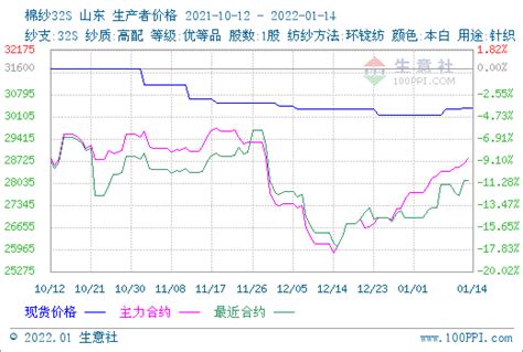 生意社：成本上涨及库存减弱 本周棉纱继续回暖 企业 行情 产业链