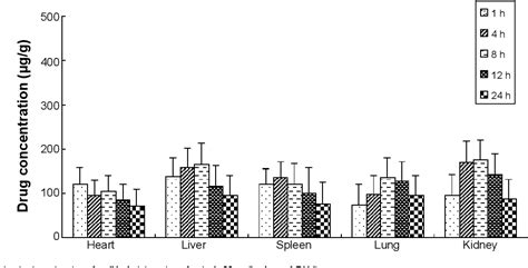 Figure From A Novel Glycyrrhetinic Acid Modified Oxaliplatin Liposome