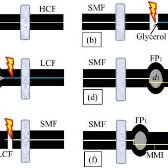 Schematic diagram of the fabrication process. | Download Scientific Diagram 