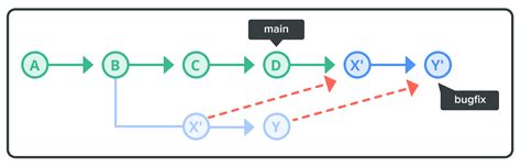 Rebasing branches | Git tutorial | Nulab