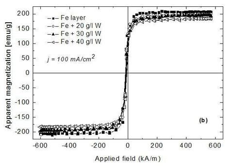 Presents The Thermomagnetic Curves A And The Magnetic Hysteresis