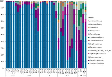 Frontiers Early Recovery Of Salmonella From Food Using A 6 Hour Non