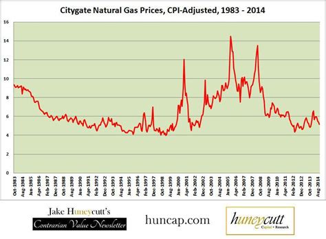 Taking A Look At Historical Natural Gas Prices Seeking Alpha