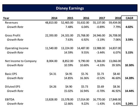 A Fundamental Analysis Of Disney The Walt Disney Company NYSE DIS