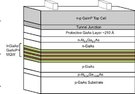 Figure 2 From GaInP GaAs Tandem Solar Cells With InGaAs GaAsP Multiple