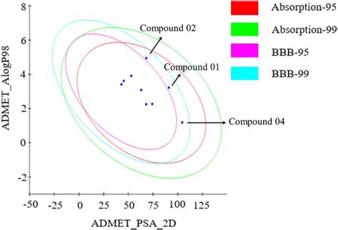 ADMET Properties Of The Screened Nine Compounds Abosorption 95 And