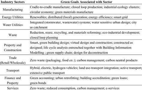 Greening The Economy Key Sectors And Green Goals Download Table