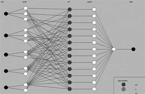 Architecture of fuzzy system | Download Scientific Diagram