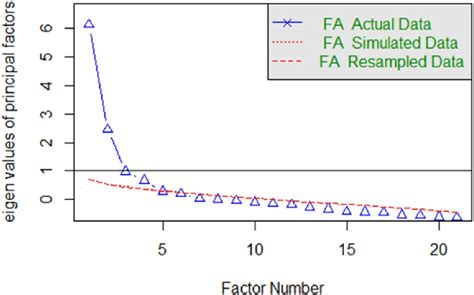 Parallel Analysis Scree Plots Download Scientific Diagram