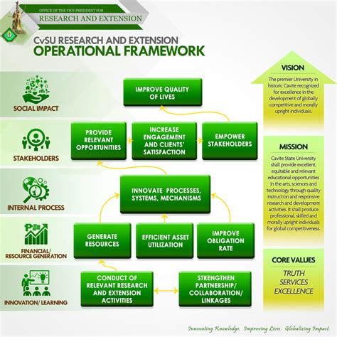 Organization And Management Cavite State University