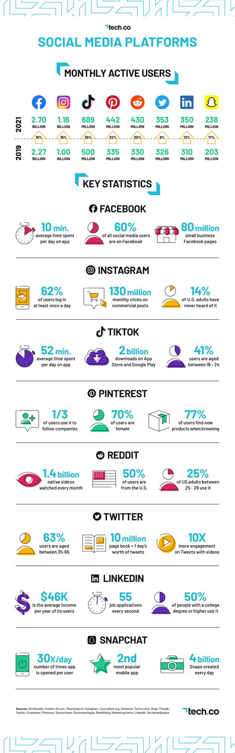 Infographie Strat Gie Social Media Quels R Seaux Sociaux Utiliser Hot