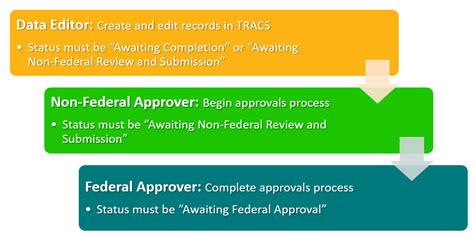 Tracs Best Practice Guidelines And Faqs Approvals Link To Federal