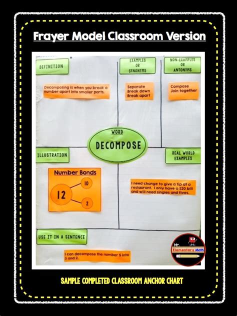 Frayer Model Math Vocabulary