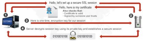 What Is Ssl How Do Ssl Certificates Work