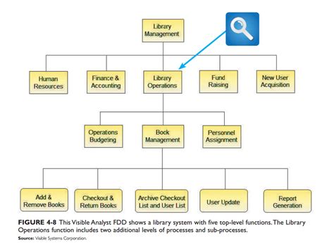 Functional Decomposition Diagrams Examples Examples Of Parti