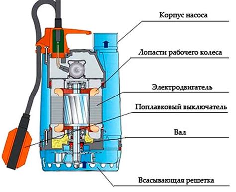Дренажный насос принцип работы | Устройство погружного дренажного ...
