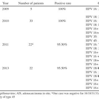 Hpv In Invasive Cervical Cancer Worldwide Overall And Stratified By