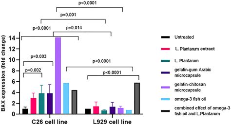 The effect of different treatments of L. plantarum, suspension of... | Download Scientific Diagram