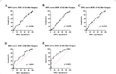 The Prognostic Value Of Serum Mir P Level After Tc Surgery A E