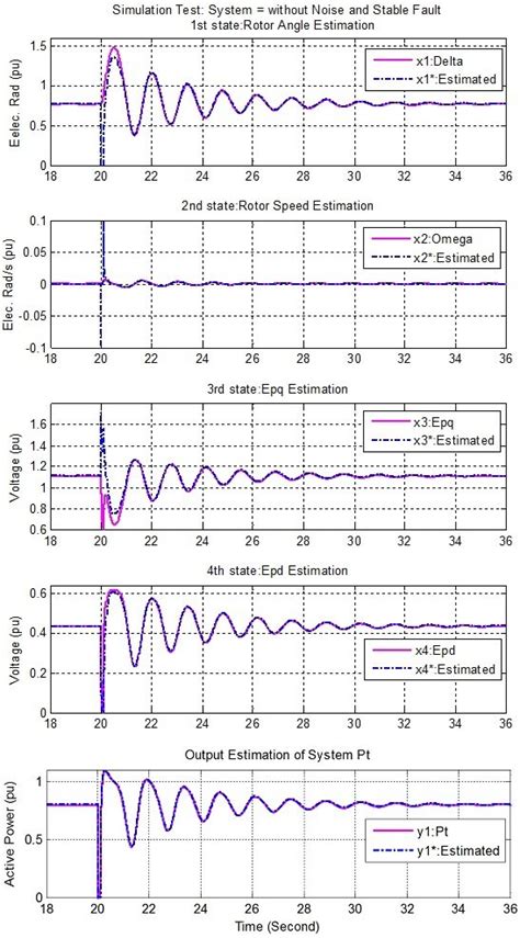 9: UKF state estimation results in short-circuit faults for two ...