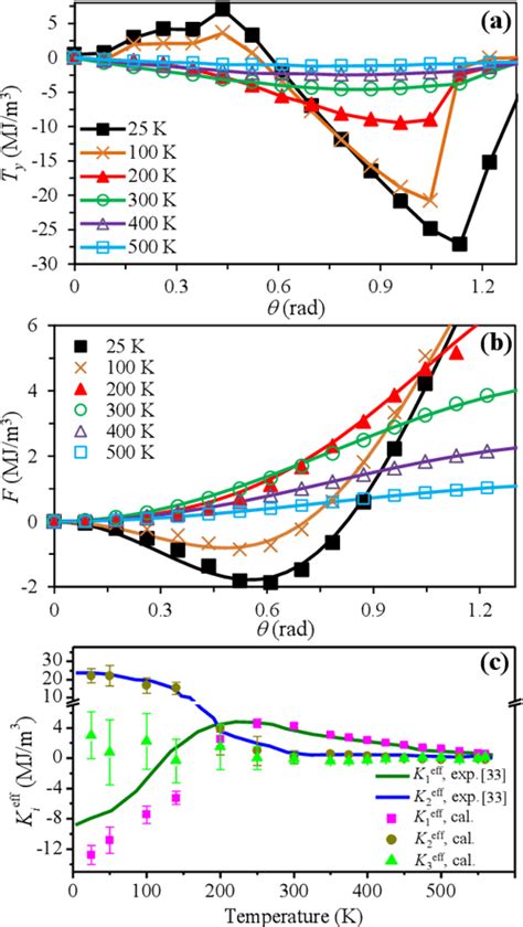 Figure From Calculating Temperature Dependent Properties Of Nd Fe B