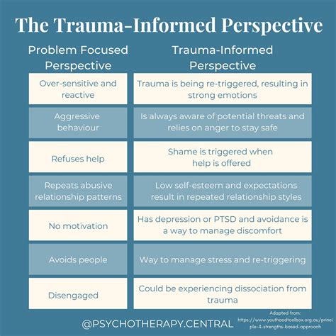 The Trauma Informed Perspective