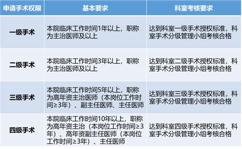 医疗制度“划重点” 手术分级管理制度评估科室考核