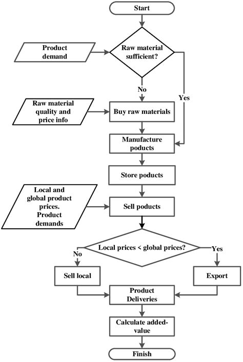 Decision Making Process Flow Chart