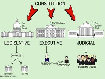 Diagram Of Us Government Branches