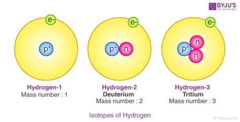 Isotopes and Isobars | Difference between isotopes and isobars