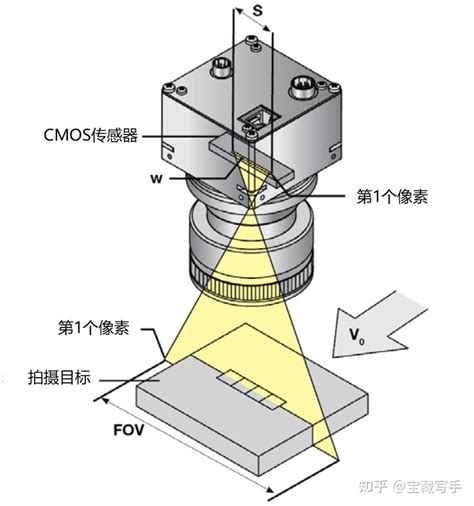 线阵相机：原理，技术及应用 知乎