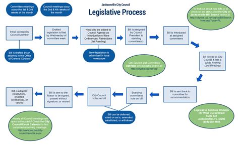 Legislative Process Flowchart