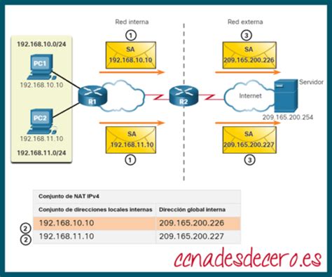 Nat Din Mica Ccna Desde Cero