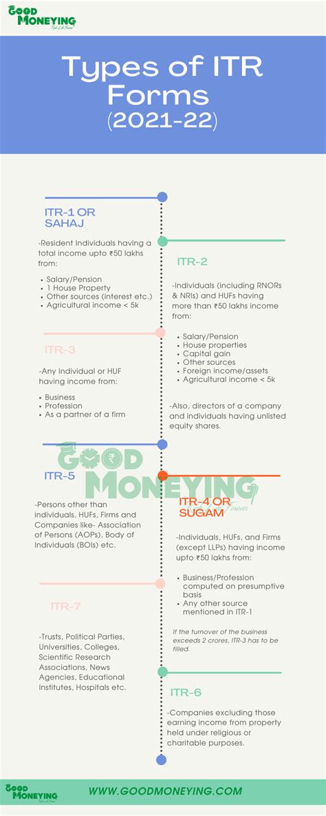 Itr Forms For Ay 2021 22 For Individual Salaried Nri Good Moneying