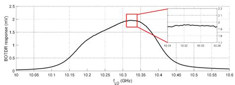 Response Of The Broadband BOTDR Setup In The Absence Of Activating