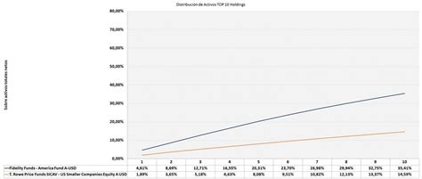 Fidelity Funds America Fund Vs T Rowe Price Funds SICAV US Smaller