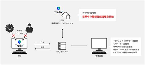 trellix integrity control tic