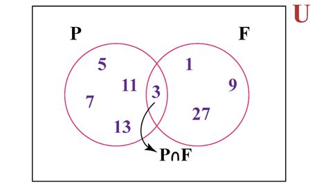 Venn Diagram - Cuemath