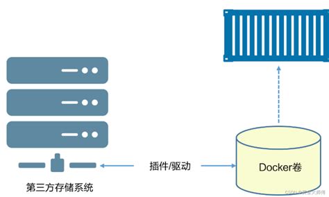 Docker卷与持久化数据docker数据管理 卷和持久化存储 Csdn博客