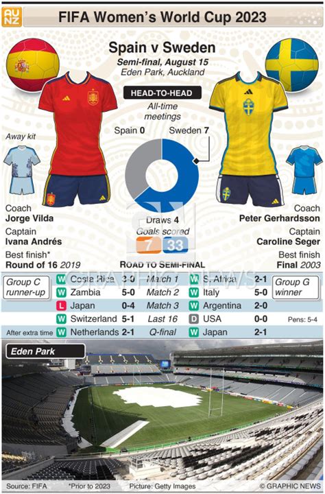 SOCCER: FIFA Women’s World Cup 2023 Semi-final – Spain v Sweden infographic