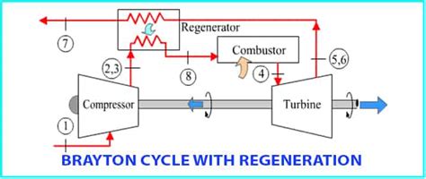 PV Diagram Of Brayton Cycle