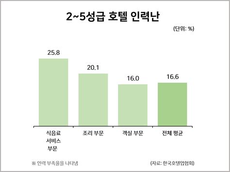 거리두기 해제로 호텔 17 심각한 인력부족 통계자료