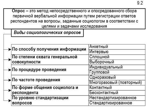 17. Опросный метод: сущность и основные виды.
